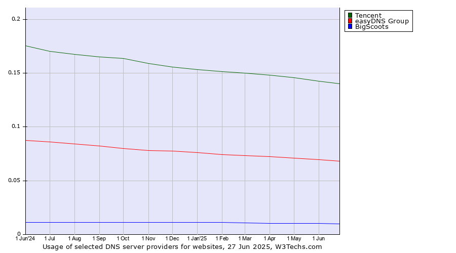 Historical trends in the usage of Tencent vs. easyDNS Group vs. BigScoots