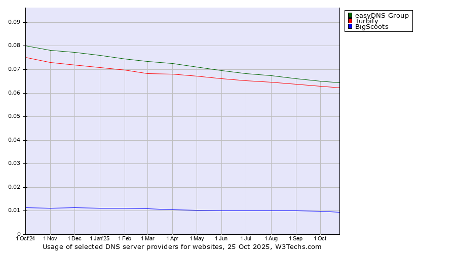 Historical trends in the usage of easyDNS Group vs. Turbify vs. BigScoots