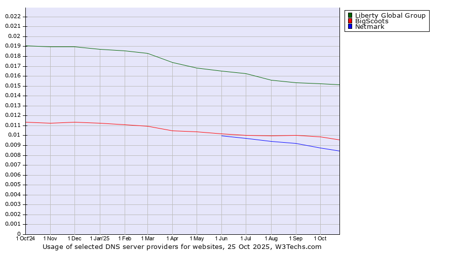 Historical trends in the usage of Liberty Global Group vs. BigScoots vs. Netmark
