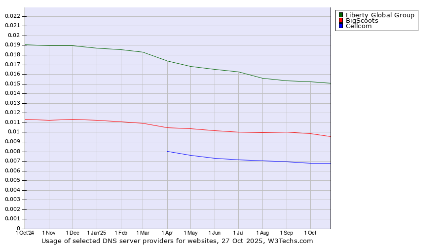Historical trends in the usage of Liberty Global Group vs. BigScoots vs. Cellcom