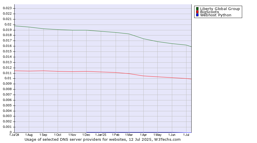 Historical trends in the usage of Liberty Global Group vs. BigScoots vs. Webhost Python