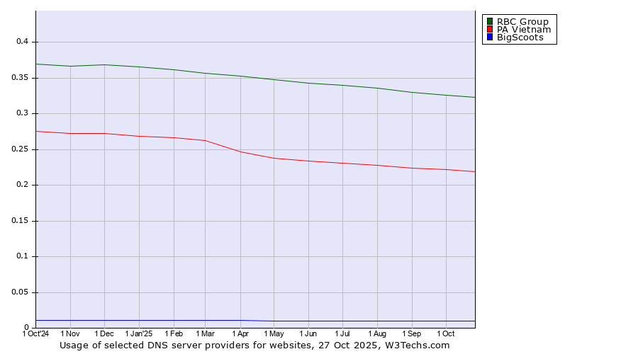 Historical trends in the usage of RBC Group vs. PA Vietnam vs. BigScoots