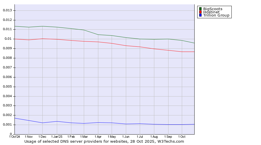 Historical trends in the usage of BigScoots vs. Hostinet vs. Trillion Group