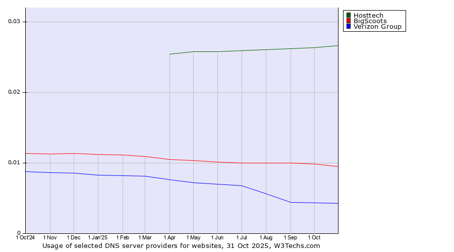Historical trends in the usage of Hosttech vs. BigScoots vs. Verizon Group