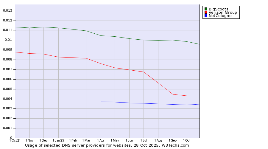 Historical trends in the usage of BigScoots vs. Verizon Group vs. NetCologne