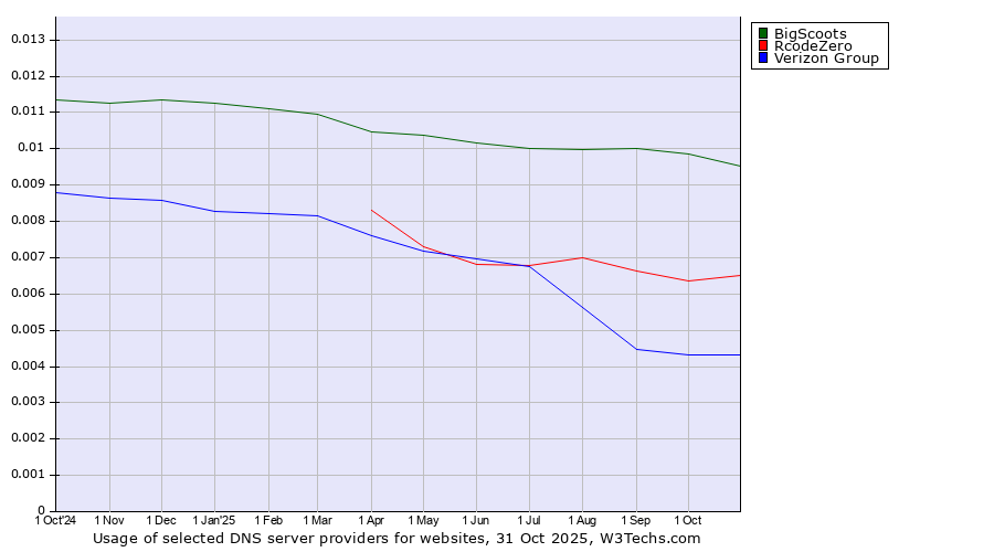 Historical trends in the usage of BigScoots vs. RcodeZero vs. Verizon Group