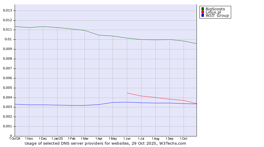 Historical trends in the usage of BigScoots vs. Linux.pl vs. WIIT Group