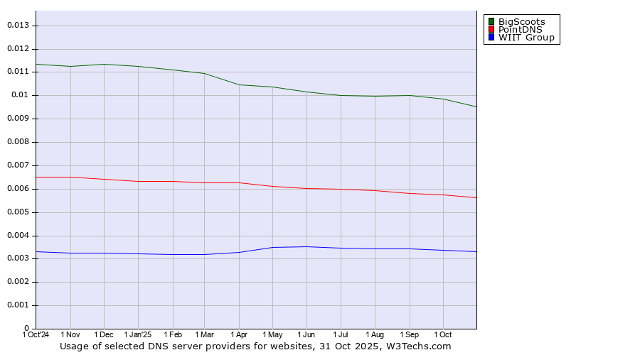 Historical trends in the usage of BigScoots vs. PointDNS vs. WIIT Group