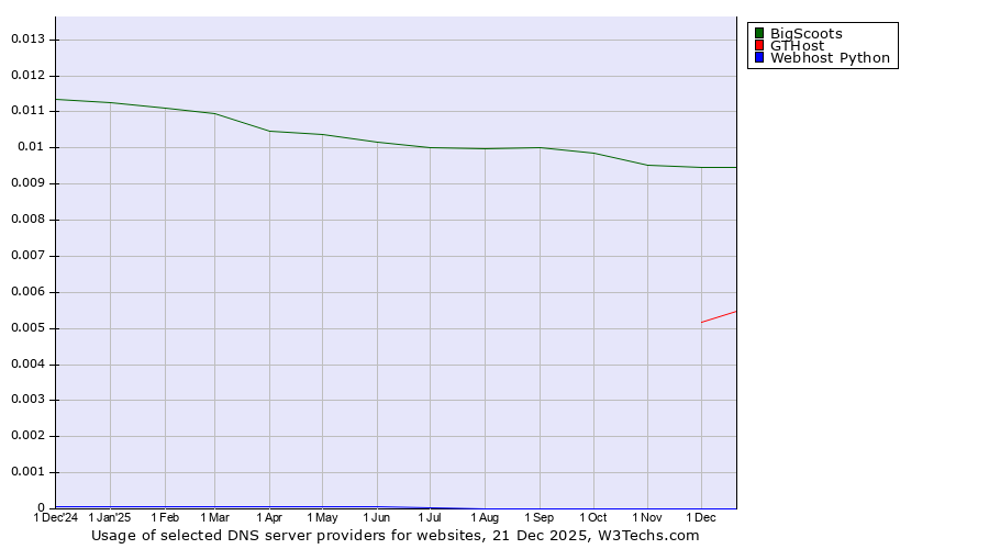 Historical trends in the usage of BigScoots vs. GTHost vs. Webhost Python