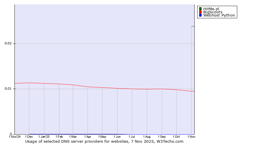 Historical trends in the usage of HitMe.pl vs. BigScoots vs. Webhost Python
