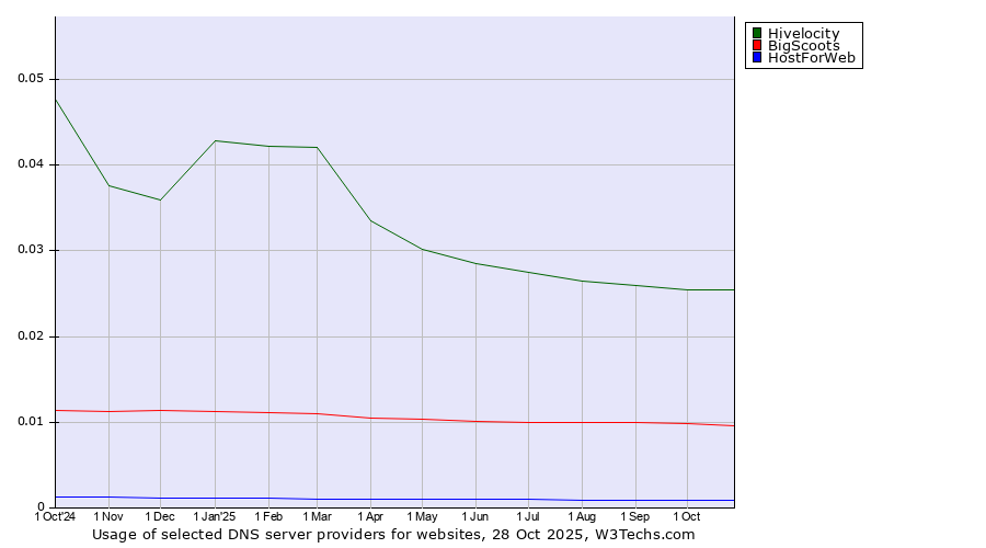 Historical trends in the usage of Hivelocity vs. BigScoots vs. HostForWeb