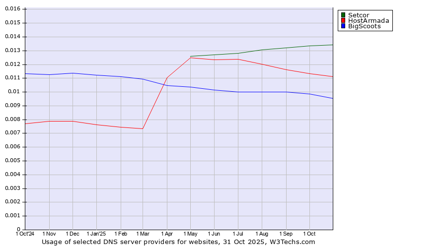 Historical trends in the usage of Setcor vs. HostArmada vs. BigScoots