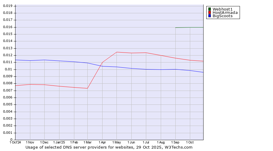 Historical trends in the usage of Webhost1 vs. HostArmada vs. BigScoots