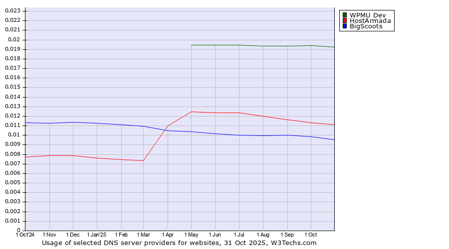 Historical trends in the usage of WPMU Dev vs. HostArmada vs. BigScoots