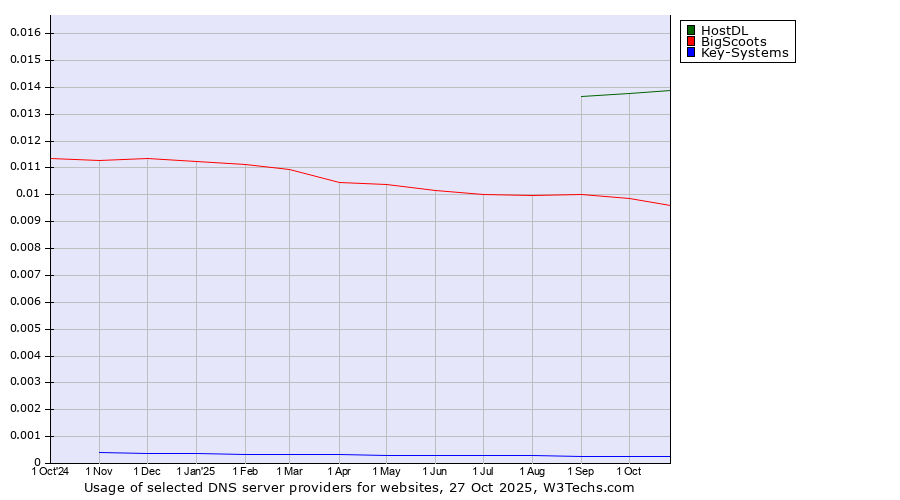 Historical trends in the usage of HostDL vs. BigScoots vs. Key-Systems