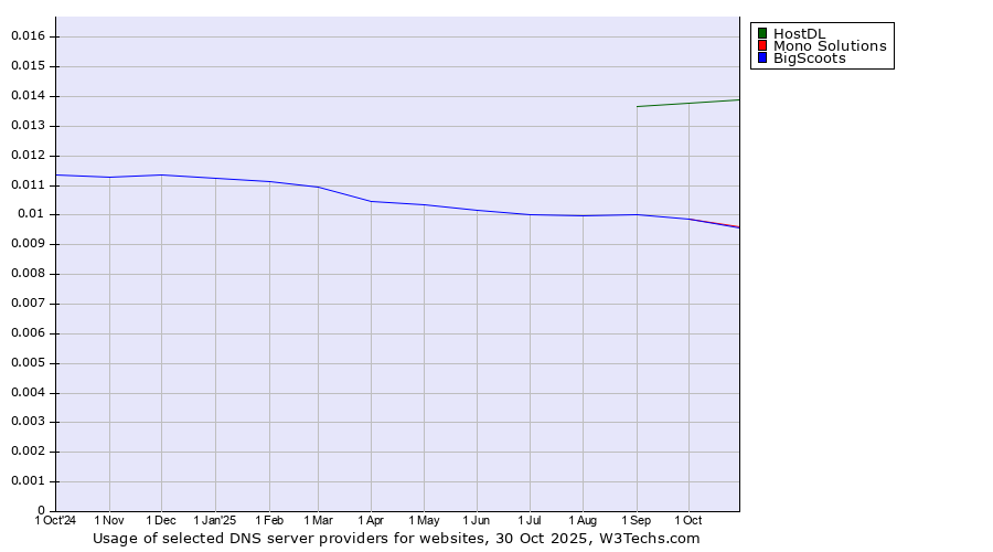 Historical trends in the usage of HostDL vs. BigScoots vs. Mono Solutions