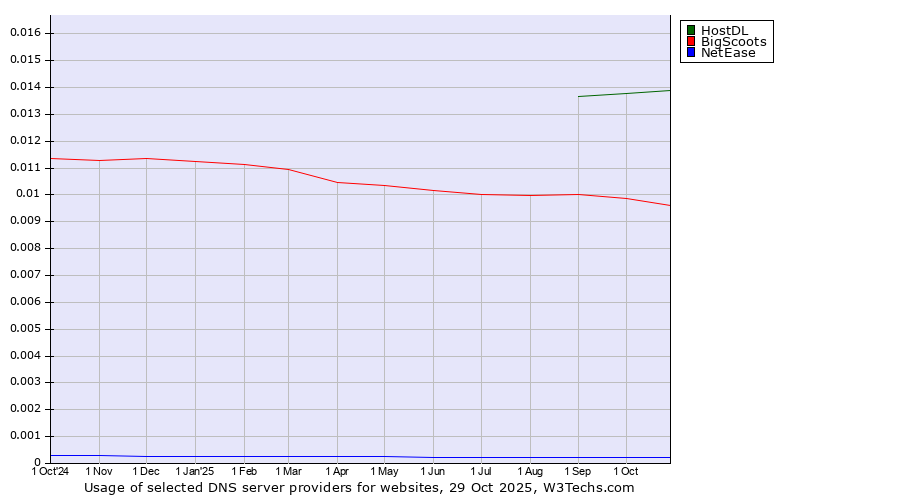 Historical trends in the usage of HostDL vs. BigScoots vs. NetEase