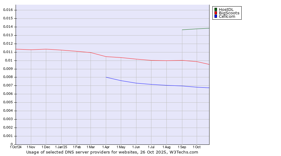 Historical trends in the usage of HostDL vs. BigScoots vs. Cellcom