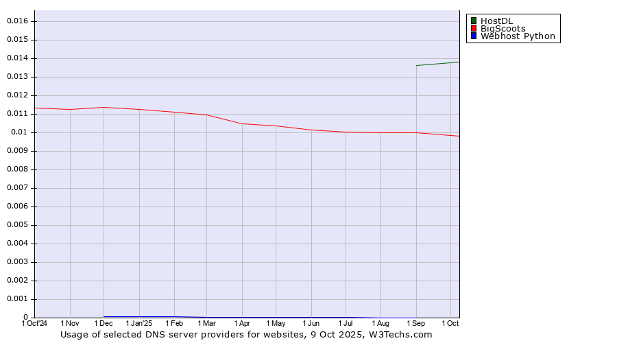 Historical trends in the usage of HostDL vs. BigScoots vs. Webhost Python