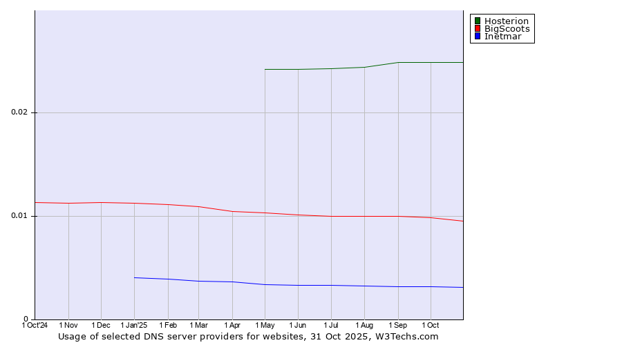 Historical trends in the usage of Hosterion vs. BigScoots vs. Inetmar