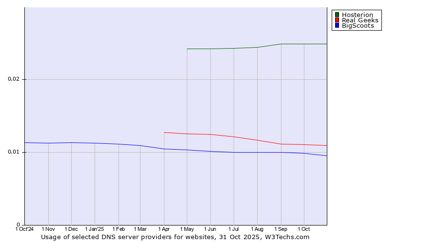Historical trends in the usage of Hosterion vs. Real Geeks vs. BigScoots