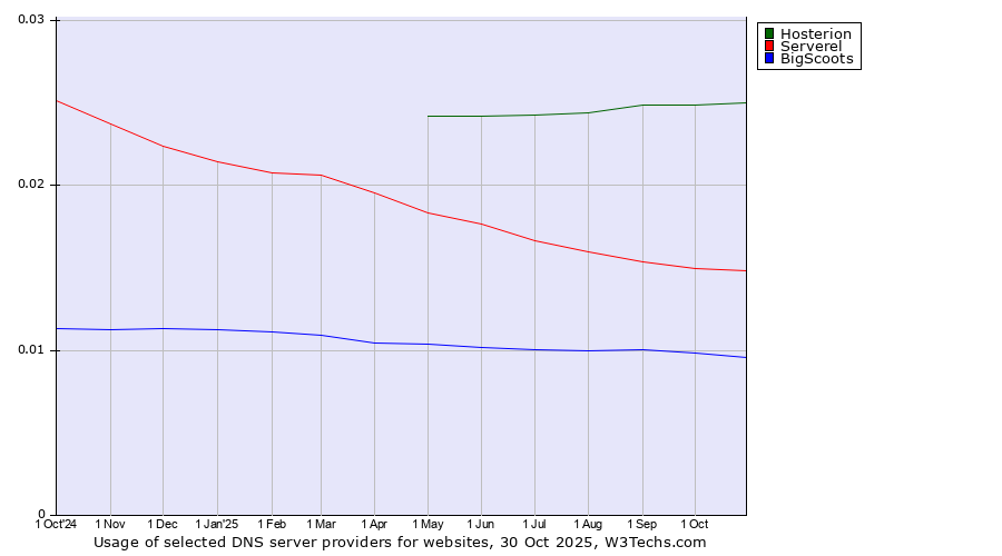 Historical trends in the usage of Hosterion vs. Serverel vs. BigScoots