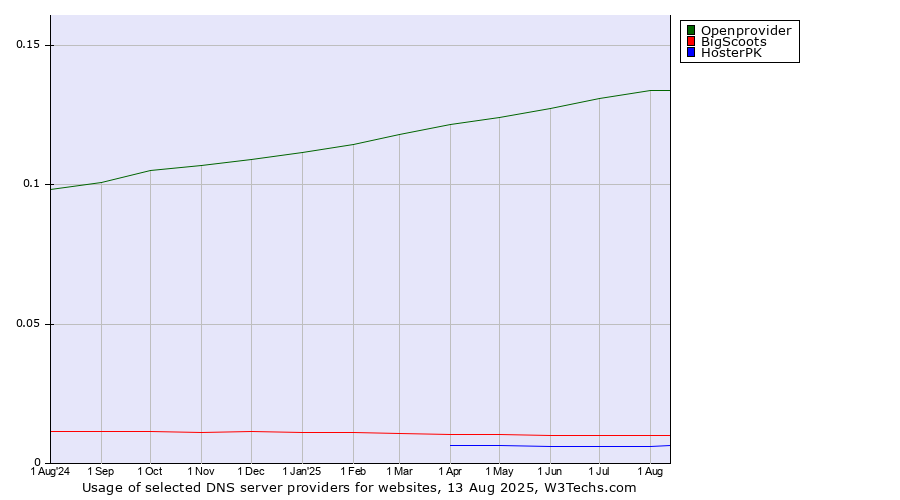 Historical trends in the usage of Openprovider vs. BigScoots vs. HosterPK