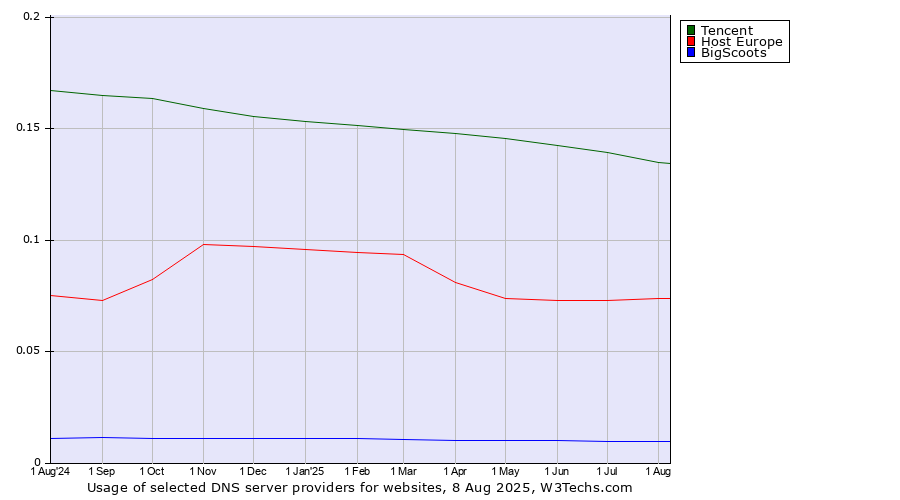 Historical trends in the usage of Tencent vs. Host Europe vs. BigScoots