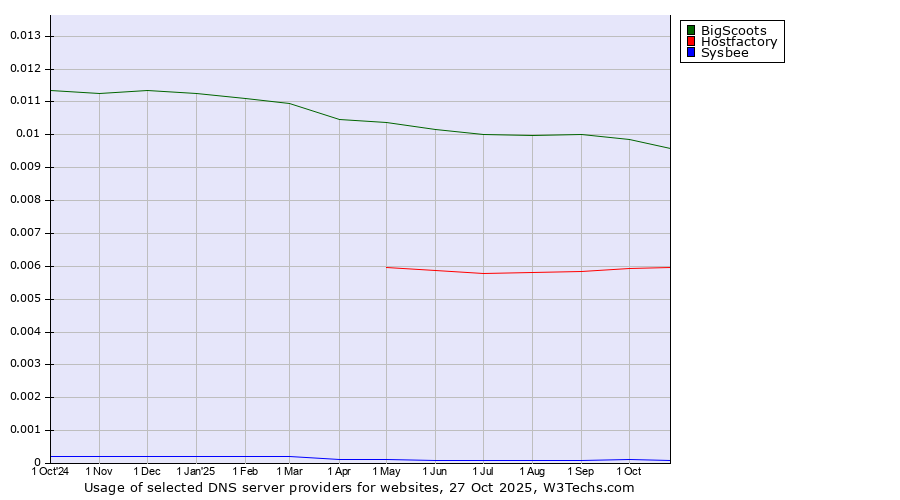 Historical trends in the usage of BigScoots vs. Hostfactory vs. Sysbee
