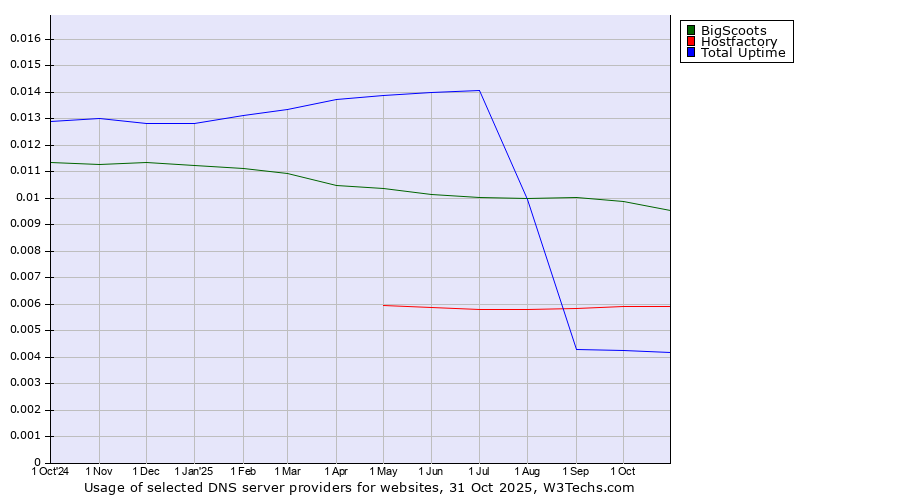 Historical trends in the usage of BigScoots vs. Hostfactory vs. Total Uptime