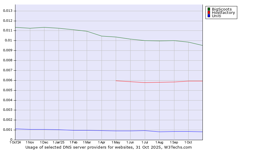 Historical trends in the usage of BigScoots vs. Hostfactory vs. Uniti