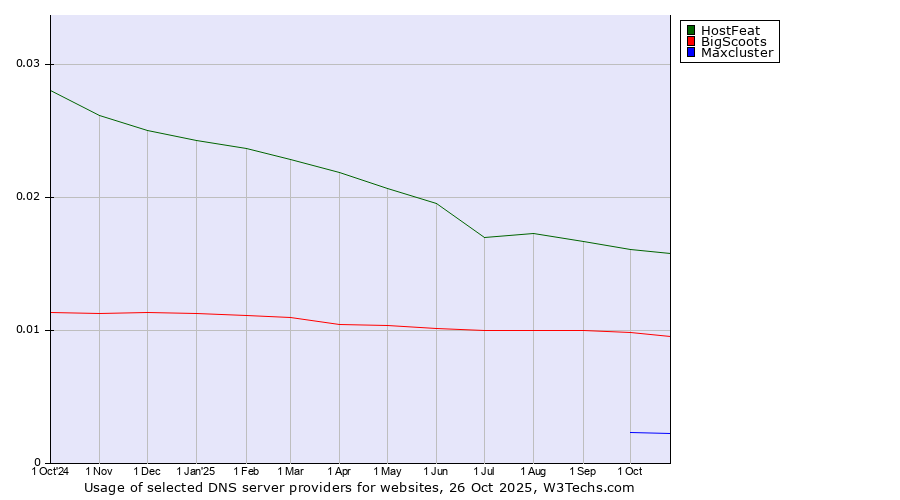 Historical trends in the usage of HostFeat vs. BigScoots vs. Maxcluster