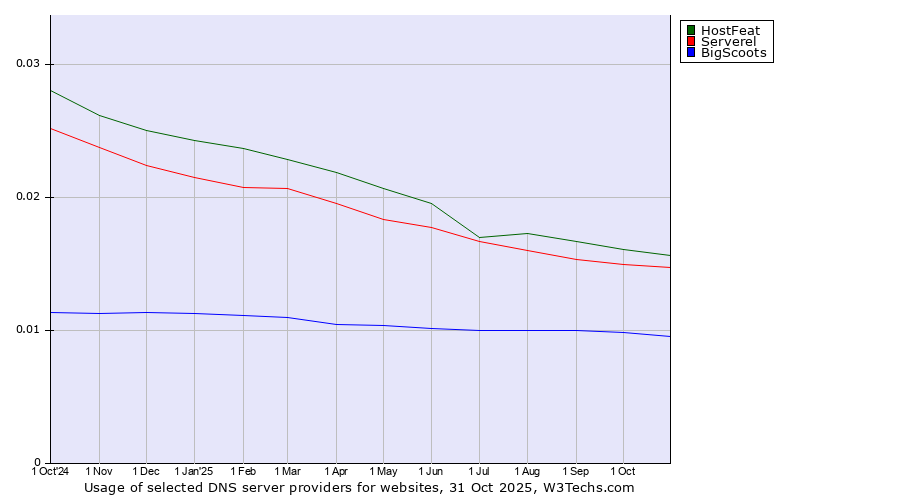 Historical trends in the usage of HostFeat vs. Serverel vs. BigScoots