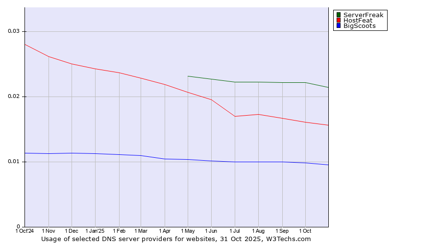 Historical trends in the usage of ServerFreak vs. HostFeat vs. BigScoots