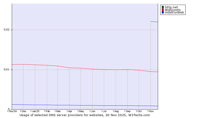 Historical trends in the usage of http.net vs. BigScoots vs. HostForWeb