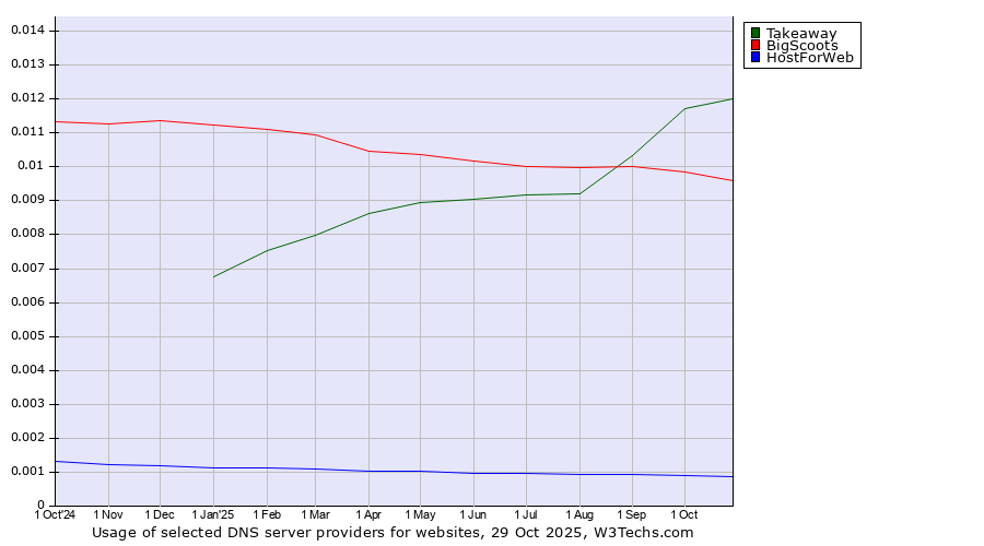 Historical trends in the usage of Takeaway vs. BigScoots vs. HostForWeb