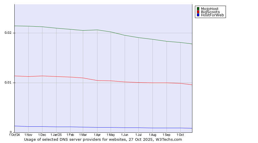 Historical trends in the usage of MojoHost vs. BigScoots vs. HostForWeb