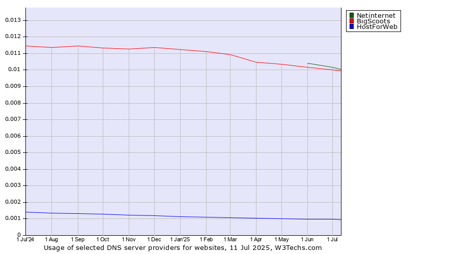 Historical trends in the usage of Netinternet vs. BigScoots vs. HostForWeb