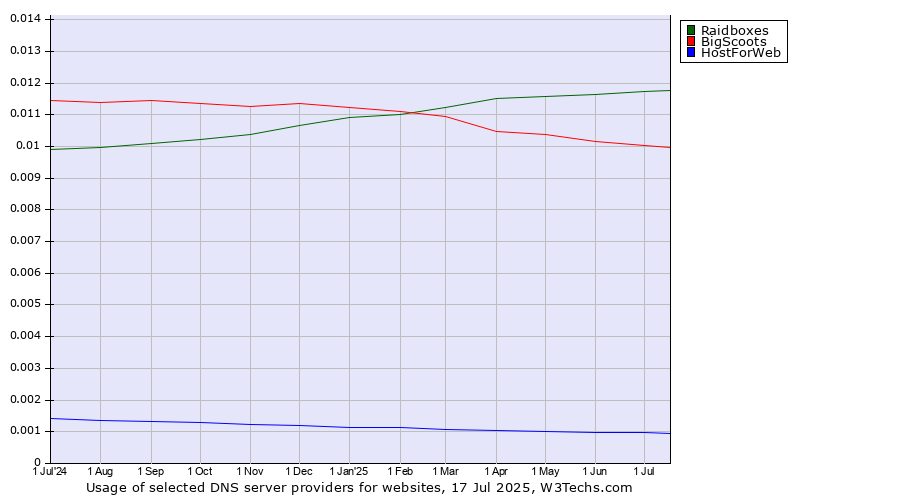 Historical trends in the usage of Raidboxes vs. BigScoots vs. HostForWeb