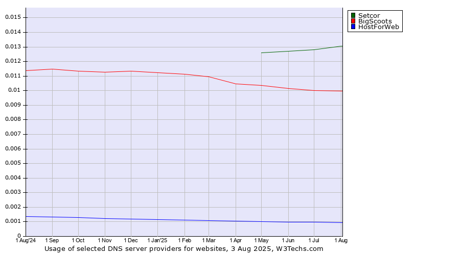 Historical trends in the usage of Setcor vs. BigScoots vs. HostForWeb