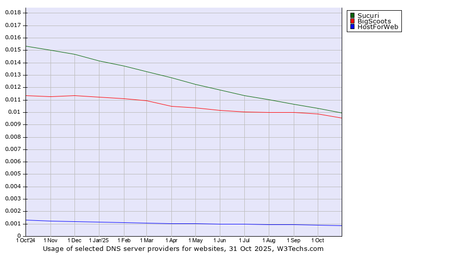 Historical trends in the usage of Sucuri vs. BigScoots vs. HostForWeb