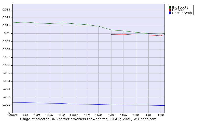 Historical trends in the usage of BigScoots vs. Umbler vs. HostForWeb