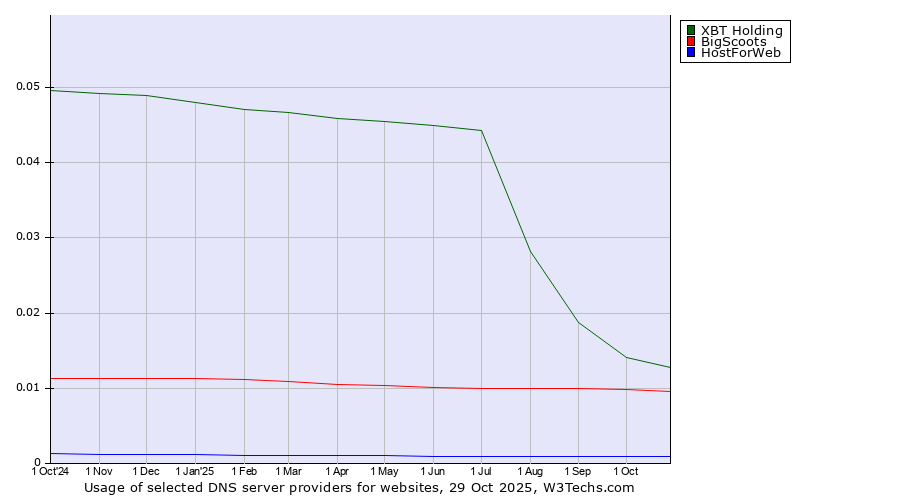 Historical trends in the usage of XBT Holding vs. BigScoots vs. HostForWeb