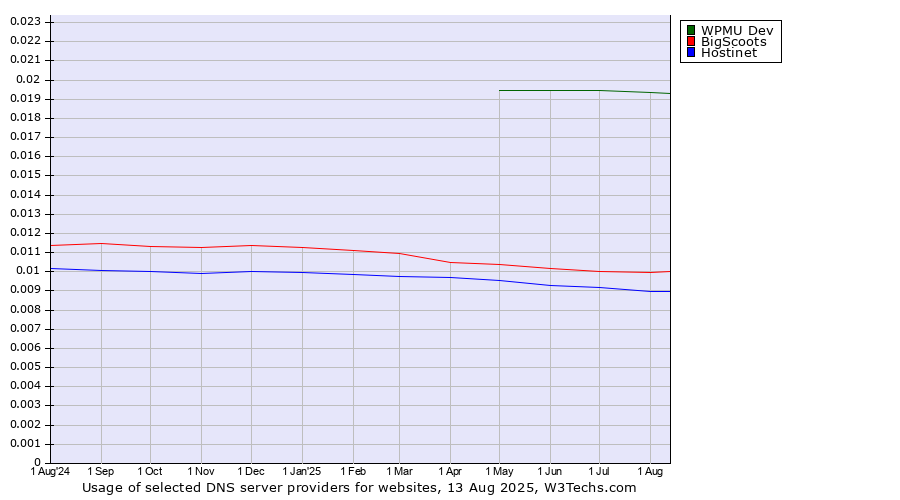 Historical trends in the usage of WPMU Dev vs. BigScoots vs. Hostinet