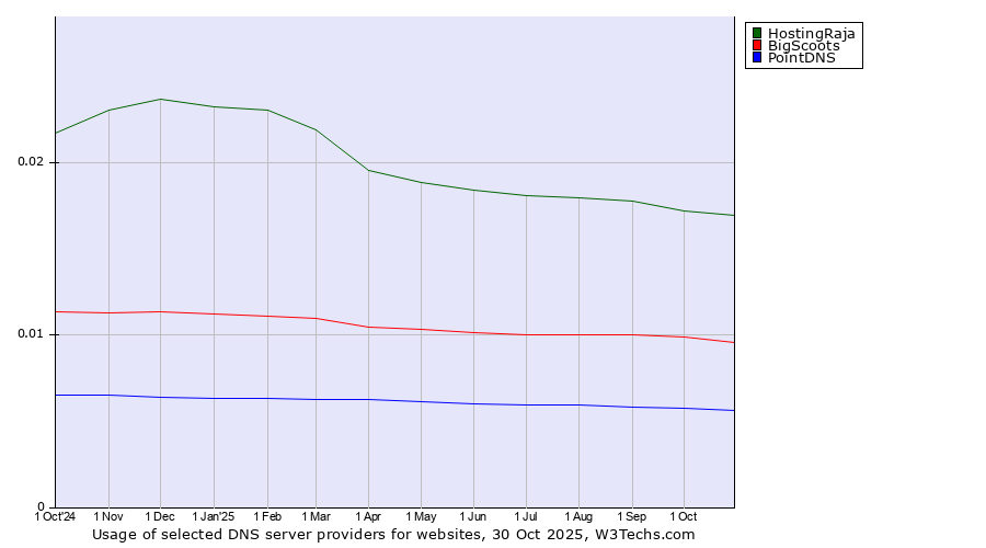 Historical trends in the usage of HostingRaja vs. BigScoots vs. PointDNS