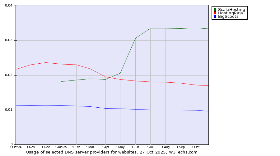 Historical trends in the usage of ScalaHosting vs. HostingRaja vs. BigScoots