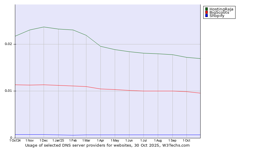 Historical trends in the usage of HostingRaja vs. BigScoots vs. Shopify