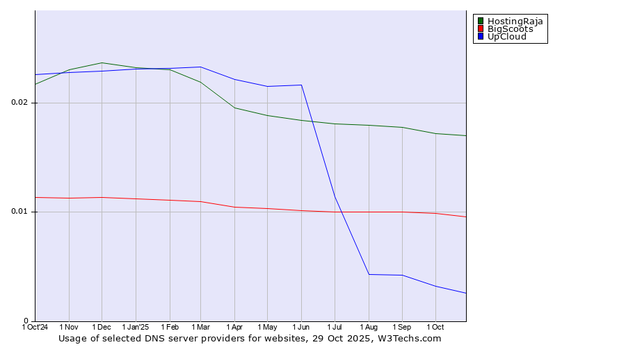 Historical trends in the usage of HostingRaja vs. BigScoots vs. UpCloud