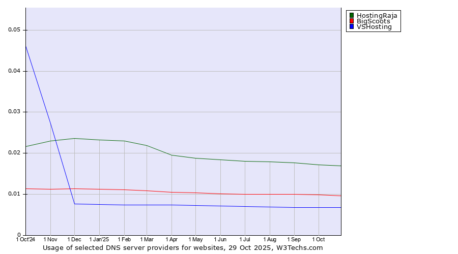 Historical trends in the usage of HostingRaja vs. BigScoots vs. VSHosting