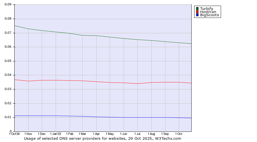 Historical trends in the usage of Turbify vs. Hostiran vs. BigScoots